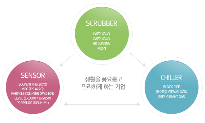 사업분야